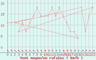 Courbe de la force du vent pour Palic