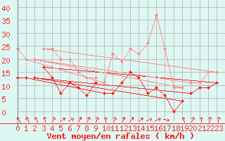 Courbe de la force du vent pour Rennes (35)