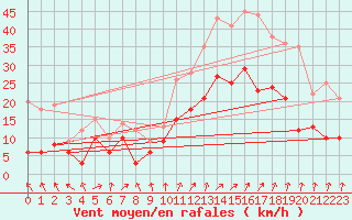 Courbe de la force du vent pour Fontaine-les-Vervins (02)