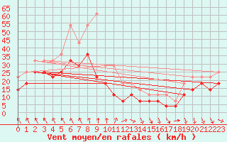 Courbe de la force du vent pour Raahe Lapaluoto