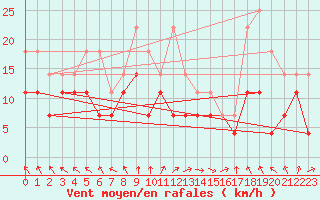 Courbe de la force du vent pour Medgidia