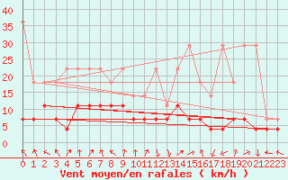 Courbe de la force du vent pour Kempten