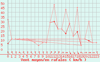 Courbe de la force du vent pour Mascara-Ghriss