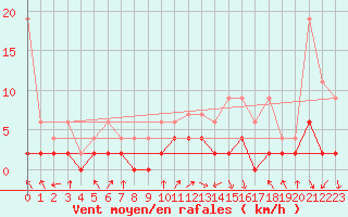 Courbe de la force du vent pour Gsgen