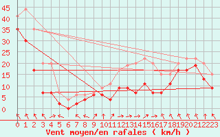 Courbe de la force du vent pour Cap Corse (2B)