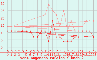 Courbe de la force du vent pour Vaala Pelso
