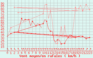 Courbe de la force du vent pour Isle Of Man / Ronaldsway Airport