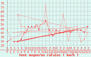 Courbe de la force du vent pour Rost Flyplass