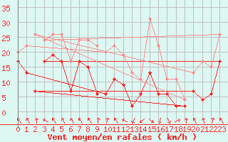 Courbe de la force du vent pour Saint-Girons (09)