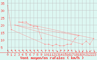 Courbe de la force du vent pour Navacerrada