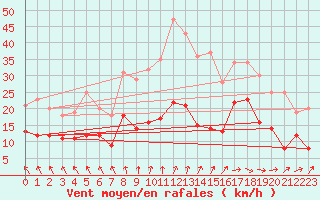 Courbe de la force du vent pour Villacoublay (78)