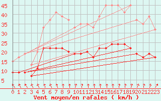 Courbe de la force du vent pour Rostherne No 2