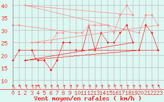 Courbe de la force du vent pour Mehamn