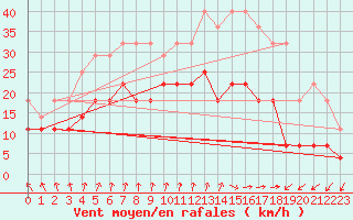 Courbe de la force du vent pour Harsfjarden