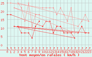 Courbe de la force du vent pour Marknesse Aws
