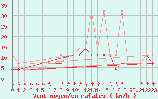 Courbe de la force du vent pour Kozienice