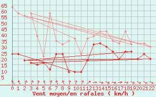 Courbe de la force du vent pour La Dle (Sw)