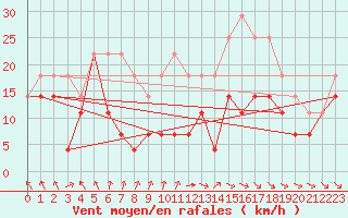 Courbe de la force du vent pour Asikkala Pulkkilanharju