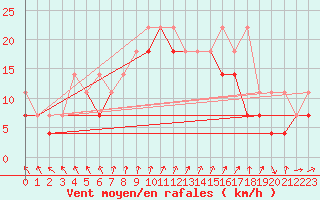 Courbe de la force du vent pour Resko