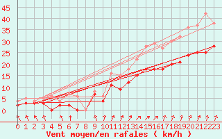 Courbe de la force du vent pour Chteaudun (28)