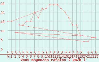 Courbe de la force du vent pour Trapani / Birgi