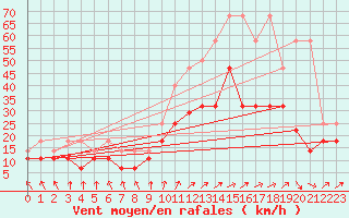 Courbe de la force du vent pour Wuerzburg