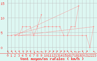 Courbe de la force du vent pour Brenner Neu