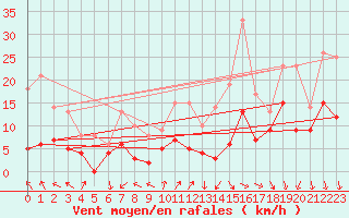 Courbe de la force du vent pour Ambrieu (01)