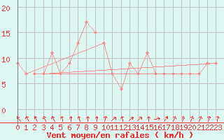 Courbe de la force du vent pour El Oued