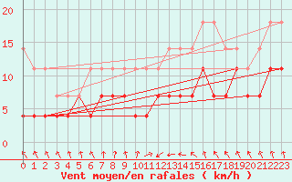 Courbe de la force du vent pour Sodankyla