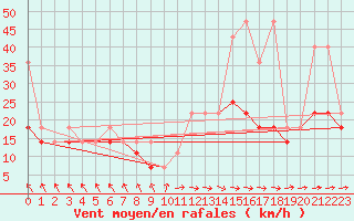 Courbe de la force du vent pour Koszalin