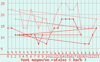 Courbe de la force du vent pour Lauwersoog Aws