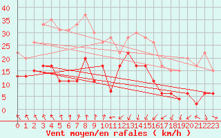 Courbe de la force du vent pour Pointe de Socoa (64)