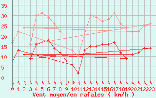 Courbe de la force du vent pour Angoulme - Brie Champniers (16)