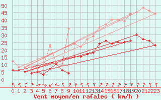 Courbe de la force du vent pour La Rochelle - Aerodrome (17)