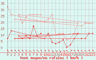 Courbe de la force du vent pour Vaduz