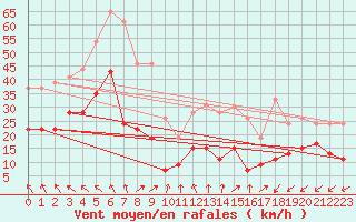 Courbe de la force du vent pour Ile du Levant (83)