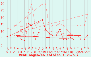 Courbe de la force du vent pour Fribourg (All)