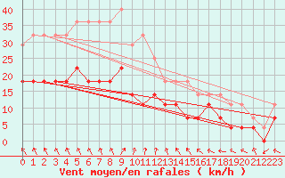 Courbe de la force du vent pour Bekescsaba