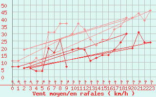 Courbe de la force du vent pour Pointe de Socoa (64)