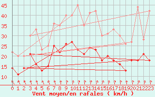 Courbe de la force du vent pour Roissy (95)