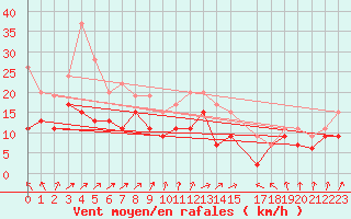 Courbe de la force du vent pour Avord (18)