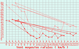 Courbe de la force du vent pour Nmes - Garons (30)