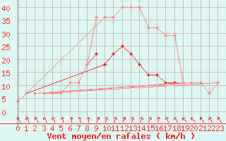 Courbe de la force du vent pour Valke-Maarja