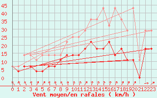 Courbe de la force du vent pour Mont-Rigi (Be)