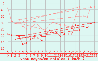 Courbe de la force du vent pour Bremerhaven