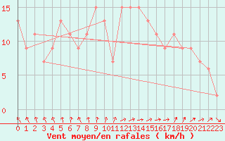 Courbe de la force du vent pour Soria (Esp)