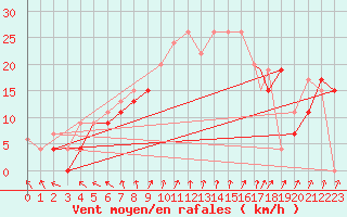 Courbe de la force du vent pour Yeovilton