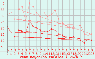 Courbe de la force du vent pour Ahaus