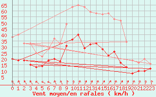Courbe de la force du vent pour Laval (53)